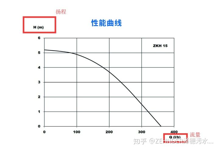 性能曲线图